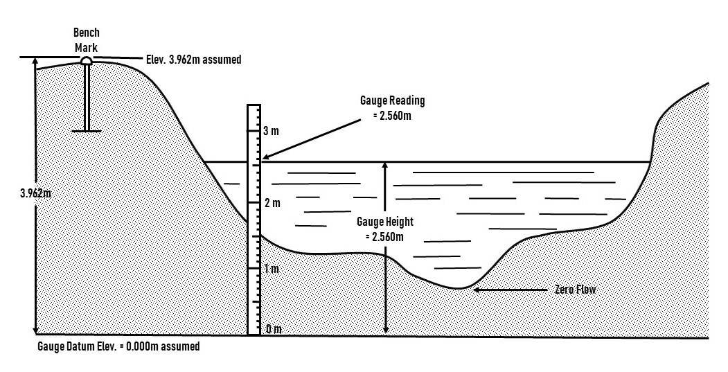 Conceptual diagram of hydrometric station